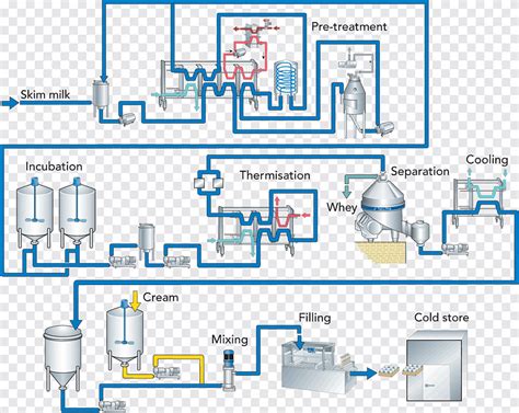 Amul milk pasteurization process