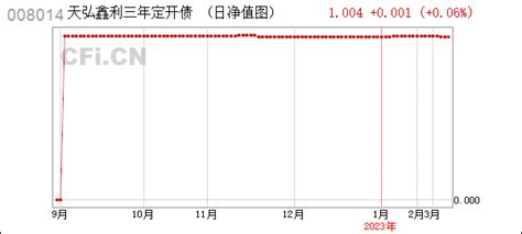 年报 天弘鑫利三年定开 008014 天弘鑫利三年定期开放债券型证券投资基金2022年年度报告 Cficn 中财网