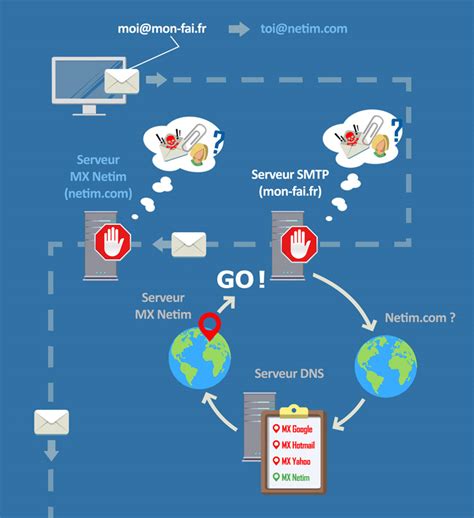 Que Se Passe T Il Lors De Lenvoi Dun E Mail Netim Blog Infographie