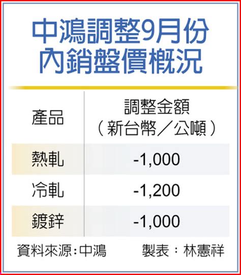 向中鋼看齊 中鴻9月盤價全面下調 財經要聞 工商時報