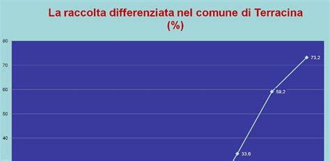 Wwf Terracina Aumenta La Raccolta Differenziata Ma Il Costo Per I