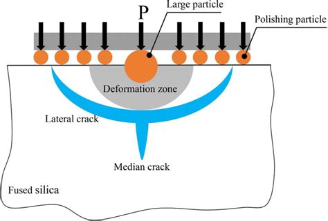 Schematic Diagram Of Subsurface Damage Caused By Large Particle