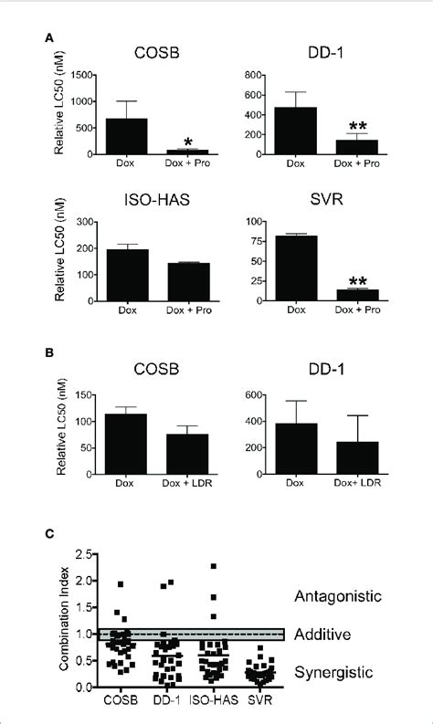 Propranolol Synergizes With Doxorubicin In Vitro A Cell Viability