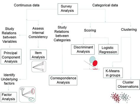 Using Multivariate Statistical Tools To Analyze Customer And Survey Data