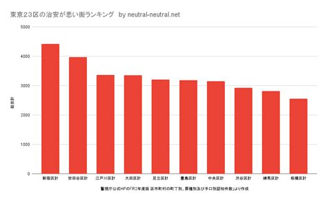 東京の治安が悪い区をグラフでランキング化 Neutral