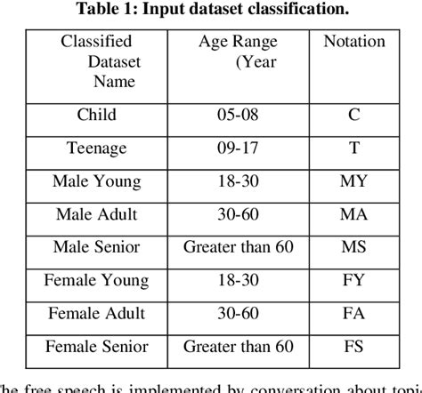 Table 1 From Methodology For Gender Identification Classification And