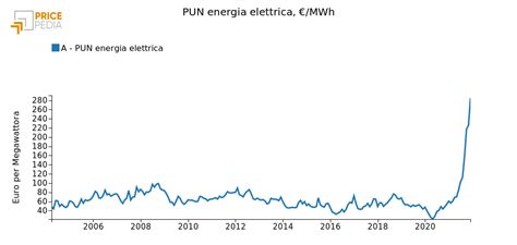 Quale sarà il prezzo dellenergia elettrica nel prossimo biennio