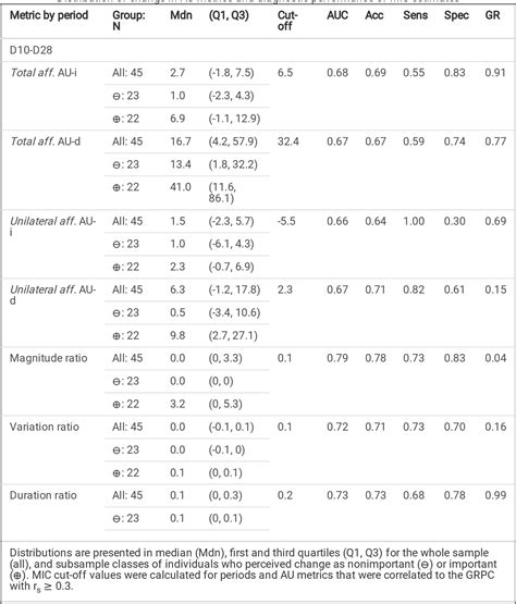 Table 6 From Concurrent Validity And Responsiveness Of Clinical Upper