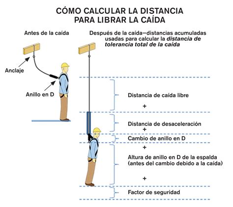 Usar La Protección Contra Caídas Y El Arnés De Seguridad Constru Guía