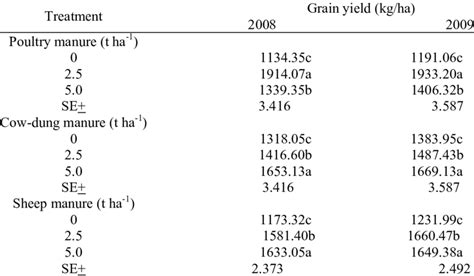 Seed Yield Kg Ha Of Sesame As Influenced By Organic Manure In