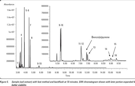 Figure From Fast Analysis Of Polynuclear Aromatic Hydrocarbons Using