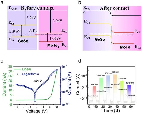 A The Energy Band Diagram Of The Gese And Mote Heterostructure