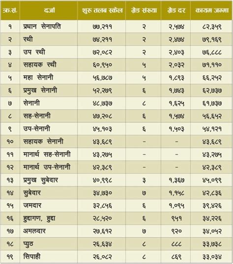 Nepal Army Latest Salary Scale 2081 - Updated Salary Range