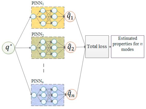 Buildings Free Full Text Novel Physics Informed Artificial Neural