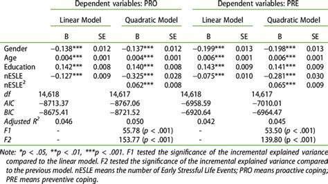 The Curvilinear Relationship Between Future Oriented Coping And Nesle