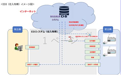 仕入先との受発注をクラウド化して業務効率化！ 中小企業デジタル化・dx促進マッチングフェア2022 ～it導入でビジネス変革～