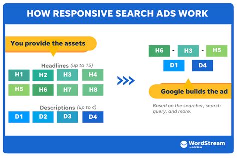 Annonces RSA Google Responsive Search Ads Tout Savoir