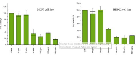 Represents The Cell Viability After Exposure To Various