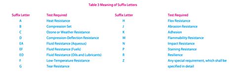 Astm D 2000 Standard Materials And Specifications For Molded Rubber