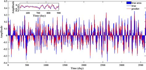 Forecast Trend Of Principal Component Pc Th Minus First Using