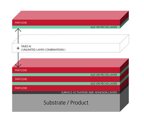 Multilayer Hybrid Equipment For Parylene Based Coatings