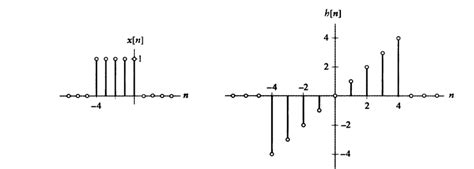 Solved Evaluate Y[n] X[n] ﻿h[n] ﻿where X[n] ﻿and H[n]