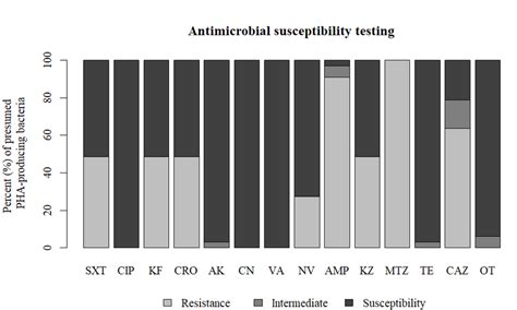 Results Of Antibiotic Susceptibility In Percentage Bacteria Isolates