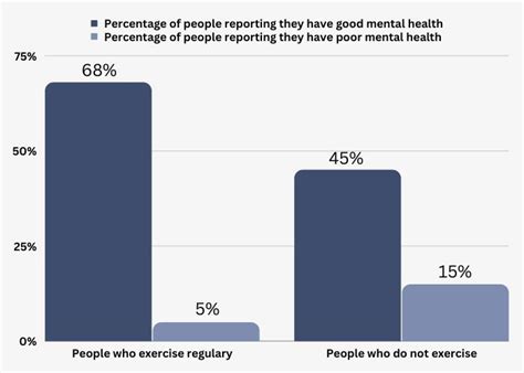 25 Statistics About Exercise and Mental Health (2024)