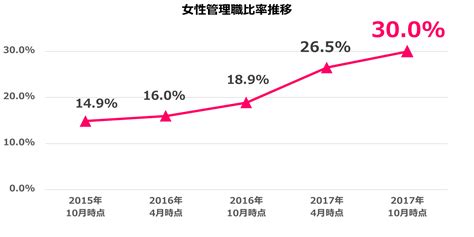 メンバーズ、内閣府男女共同参画局が掲げる女性管理職比率目標30 を達成～2016年度に女性の活躍推進を目指す取り組みを本格開始し、女性管理職