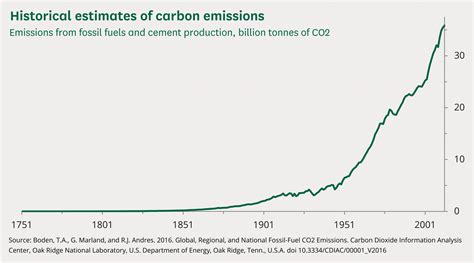 Uk And Global Emissions And Temperature Trends