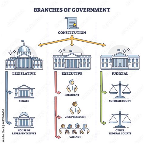 Branches of government with three distinct types outline diagram ...