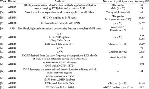 Comparison Of Developed Ml Methods Accuracy For The Diagnosis Of Adhd