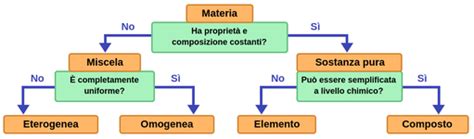 La Classificazione Della Materia Labster