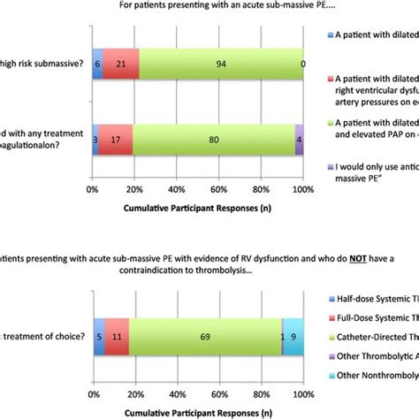 Risk Stratification Of Patients With Acute Sub Massive Pulmonary Embolism Download Scientific