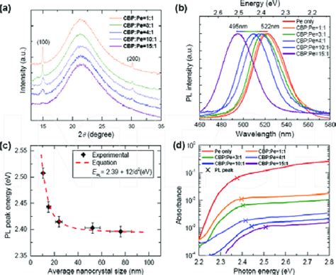 A X Ray Diffraction Patterns And B PL Spectra Of CBP MAPbBr 3 With