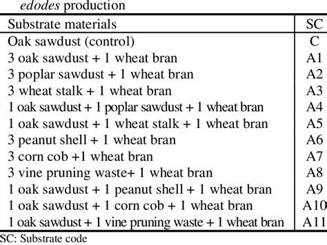 Content Of Different Substrate Mixtures Used In L Download Scientific Diagram