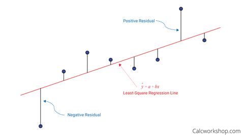 Least Squares Regression Line (w/ 19 Worked Examples!)