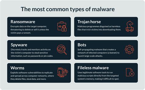 Demystifying Malware The 5 Stages Of A Malware Attack Cybersmart