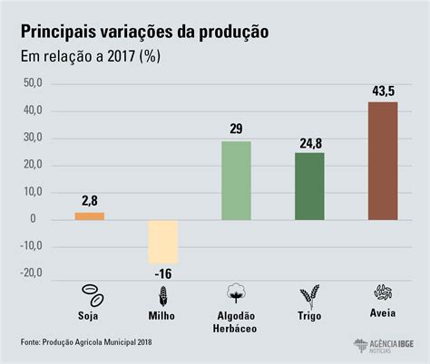 Valor Da Produ O Agr Cola Bate Recorde Safra E Rea Colhida