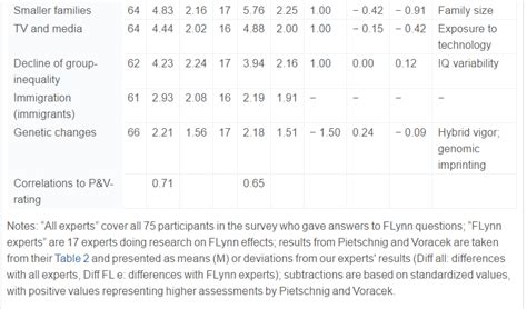 A Reversal of the FLynn Effect? « NotPoliticallyCorrect