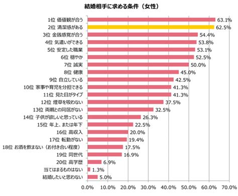 結婚相手に求める条件第一位は“清潔感のある人”｜結婚相談所パートナーエージェント【成婚率no1】