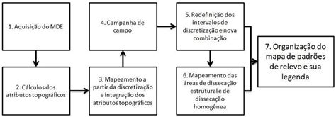 Fluxograma Das Etapas Metodológicas Da Pesquisa Fonte Autores Todos