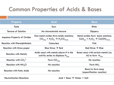 Properties Of Acids And Bases