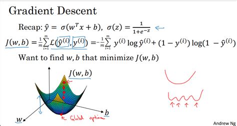 Gradient Descent In Logistic Regression Medium