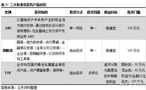 2021年信托投资策略（五分钟看完有助于甄别、筛选项目能力提升） 知乎