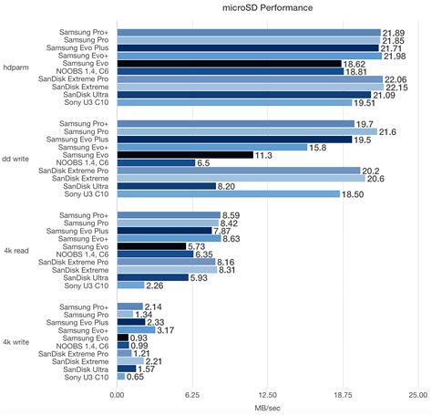 Raspberry Pi 3 B Review And Performance Comparison Jeff Geerling