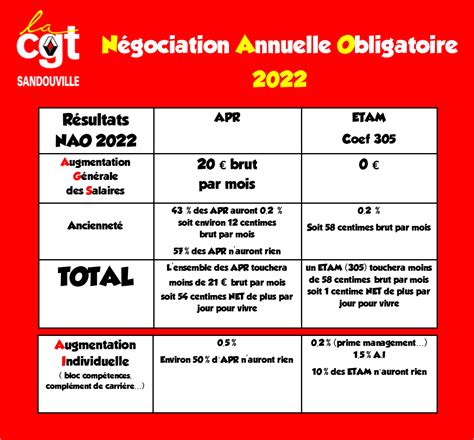 N Gociation Annuelle Obligatoire Site Officiel Du Syndicat Cgt