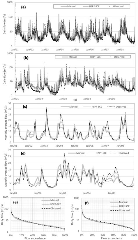 Comparison Of The Observed And Simulated Daily And Monthly Hydrographs