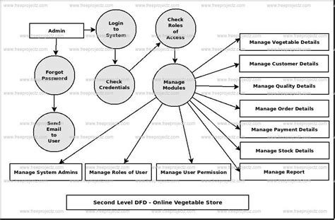 Online Vegetable Store Dataflow Diagram Dfd Academic Projects