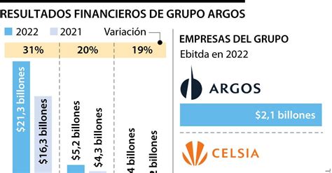 Grupo Argos Logró 213 Billones En Ingresos Y El Ebitda Llegó A 52 Billones En 2022